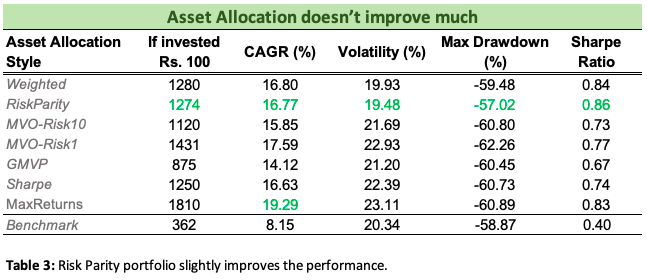 Asset Allocation